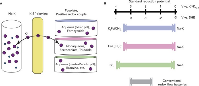 斯坦福研制新型高壓液流電池 基于鈉鉀液態(tài)金屬材料 斯坦福研制新型高壓液流電池 基于鈉鉀液態(tài)金屬材料