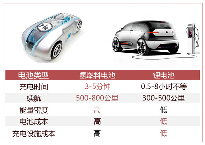 踩著鋰電池上位？ 氫燃料成為車企們的“寵兒”