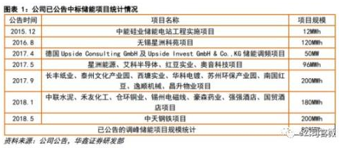 南都電源在建及投運項目 南都電源在建及投運項目