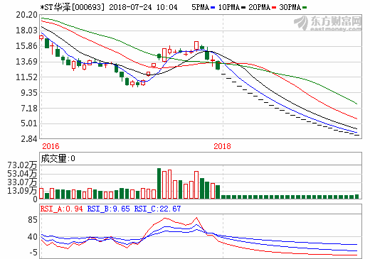 股東分歧難彌合 *ST華澤或破產重整自救