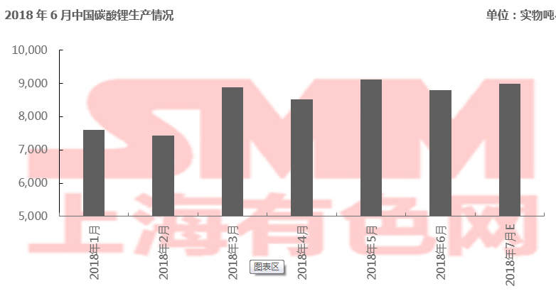 2018年6月中國碳酸鋰產量0.88萬噸 環比下跌3.5%