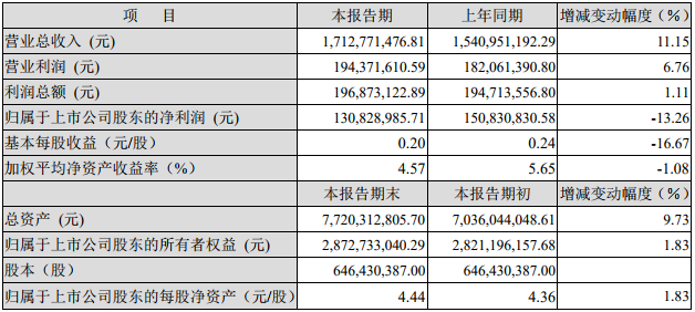 多氟多2018年半年度主要財務數據和指標 多氟多2018年半年度主要財務數據和指標