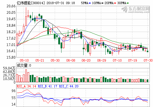 億緯鋰能:上半年?duì)I收18.84億元 鋰電池營(yíng)收同比增長(zhǎng)122.99% 億緯鋰能:上半年?duì)I收18.84億元 鋰電池營(yíng)收同比增長(zhǎng)122.99%