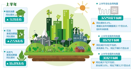 上半年能源行業(yè)消費(fèi)持續(xù)增長(zhǎng) 新能源消納形勢(shì)好轉(zhuǎn) 上半年能源行業(yè)消費(fèi)持續(xù)增長(zhǎng) 新能源消納形勢(shì)好轉(zhuǎn)