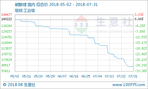 碳酸鋰價格一路下行 預(yù)計8月回暖跡象較弱 碳酸鋰價格一路下行 預(yù)計8月回暖跡象較弱