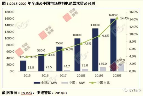 2020年中國燃料電池需求量將達230MW 全球市場占比14.4%
