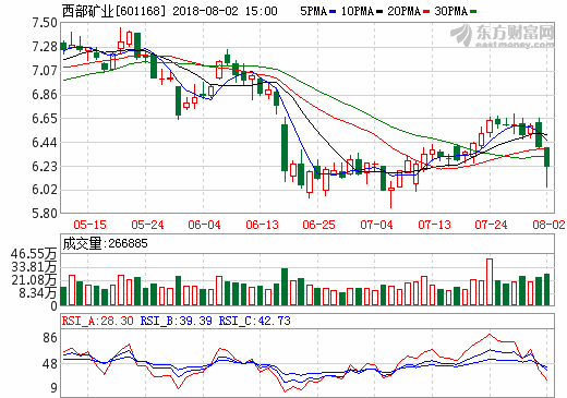 西部礦業：生產計劃如期進行 玉龍銅礦擴產可期