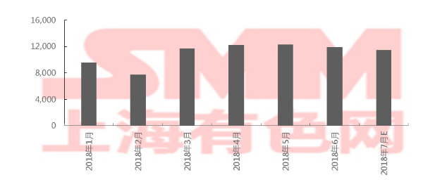 2018年6月中國三元材料產量1.2萬噸 環比下跌3.2%