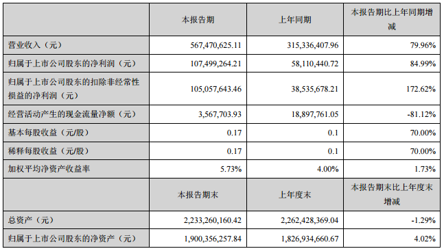道明光學鋁塑膜年產能達1500萬㎡ 上半年凈利1.07億元 