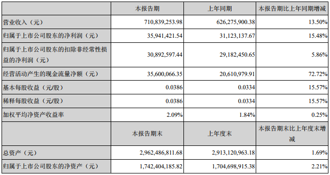 超華科技主要會計數據和財務指標 超華科技主要會計數據和財務指標