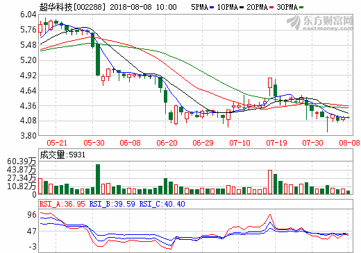 超華科技已擁有超萬噸銅箔產能 上半年銅箔銷售收入超2.2億元 超華科技已擁有超萬噸銅箔產能 上半年銅箔銷售收入超2.2億元
