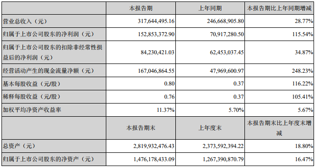 星源材質(zhì)主要會(huì)計(jì)數(shù)據(jù)和財(cái)務(wù)指標(biāo)
