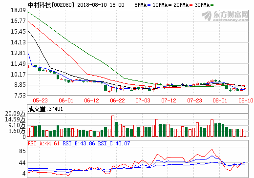 中材科技上半年營收47.46億元 鋰電池隔膜獲量產訂單