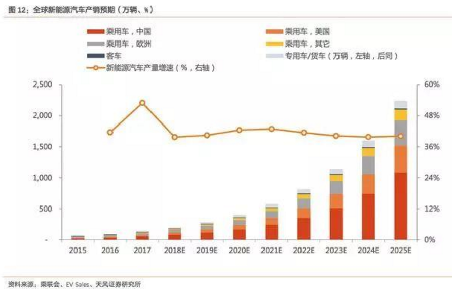 2017-2018年新能源車發展趨勢分析報告