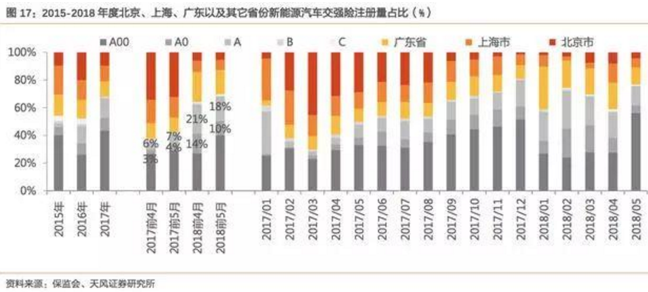 2017-2018年新能源車發展趨勢分析報告
