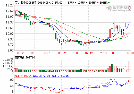 鈦白粉漲價改善行業(yè)盈利能力 7只中報預喜股配置價值凸顯