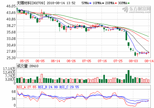 天賜材料：上半年電解液出貨量約1.5萬噸 同比增長36%