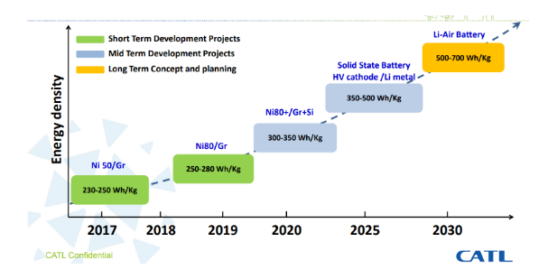 寧德時代能量密度持續攀升 預計明年推出高鎳811電池 寧德時代能量密度持續攀升 預計明年推出高鎳811電池