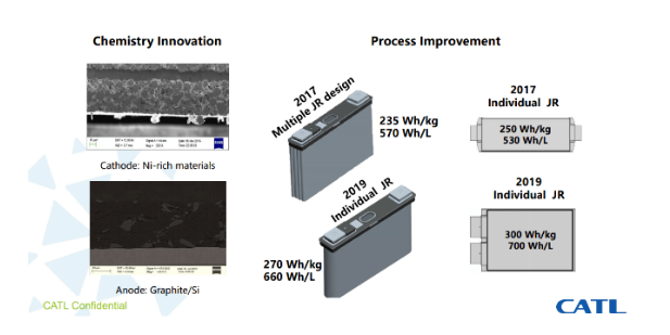 寧德時代能量密度持續攀升 預計明年推出高鎳811電池 寧德時代能量密度持續攀升 預計明年推出高鎳811電池