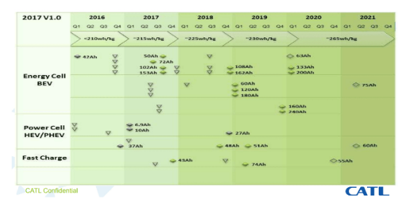 寧德時代能量密度持續攀升 預計明年推出高鎳811電池 寧德時代能量密度持續攀升 預計明年推出高鎳811電池