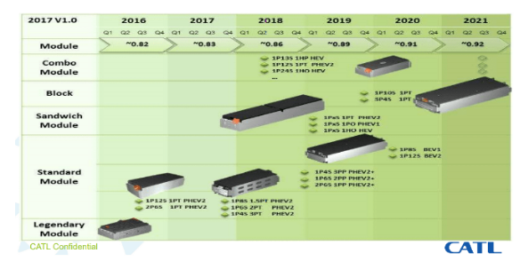 寧德時代能量密度持續攀升 預計明年推出高鎳811電池 寧德時代能量密度持續攀升 預計明年推出高鎳811電池