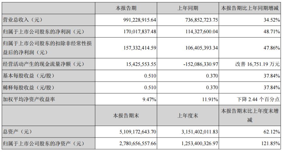 贏合科技主要財務會計數據和財務指標
