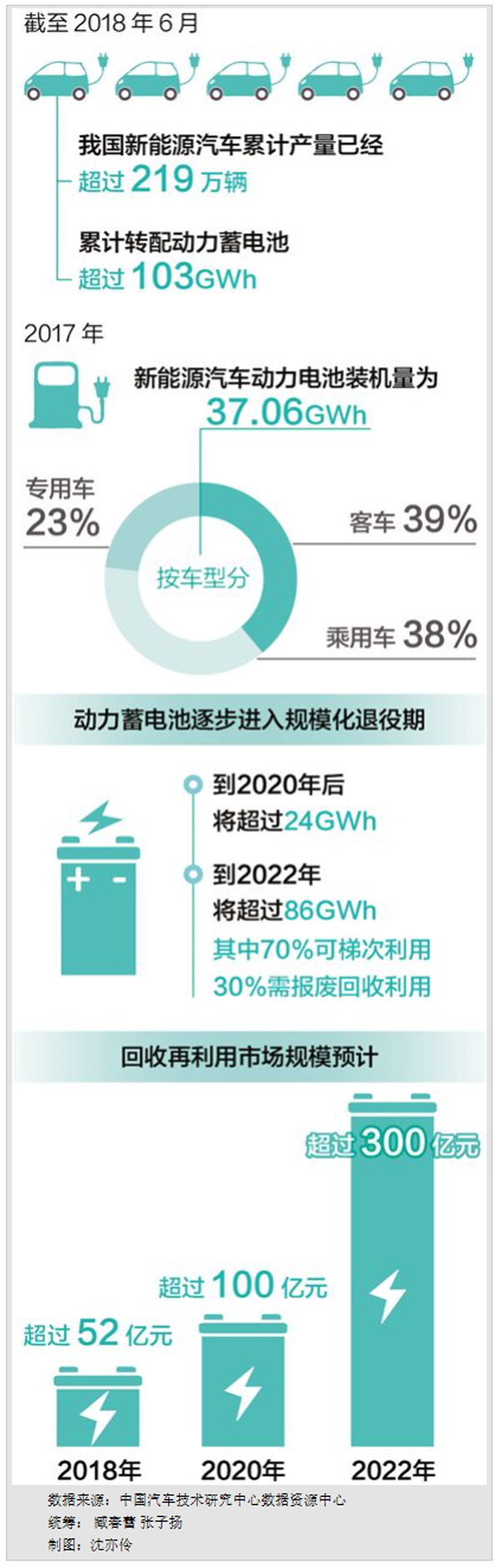 汽車動(dòng)力蓄電池將迎來大規(guī)模報(bào)廢