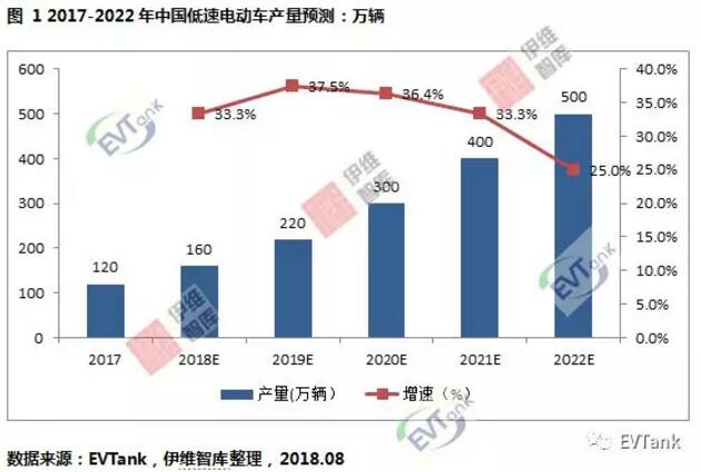 鋰電產(chǎn)能嚴(yán)重過(guò)剩 低速電動(dòng)車或許會(huì)開(kāi)啟一片藍(lán)海？