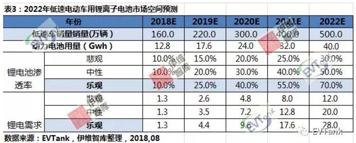 鋰電產(chǎn)能嚴(yán)重過(guò)剩 低速電動(dòng)車或許會(huì)開(kāi)啟一片藍(lán)海？