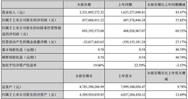贛鋒鋰業主要會計數據和財務指標 贛鋒鋰業主要會計數據和財務指標