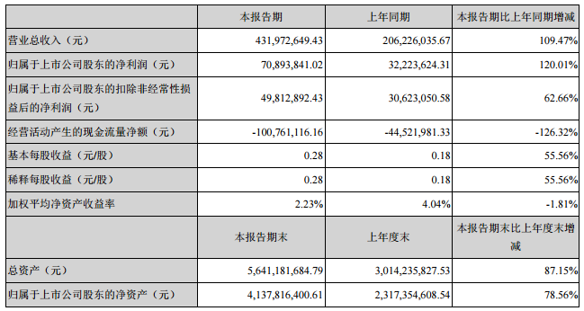 金冠股份主要財務會計數據和財務指標