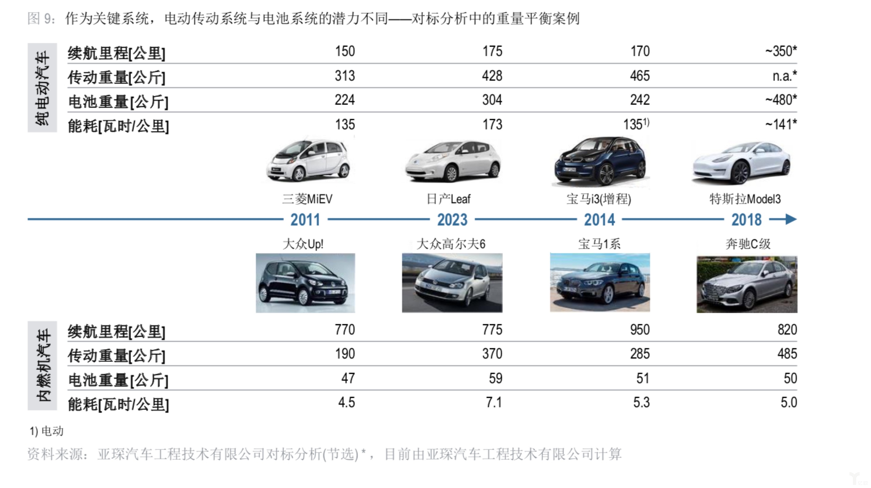 對標分析中的重量平衡案例