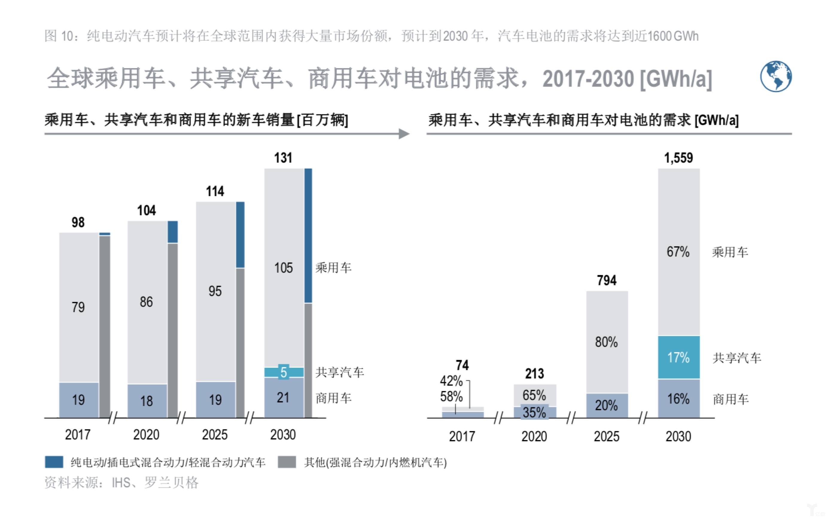 全球乘用車、共享汽車、商用車對電池的需求