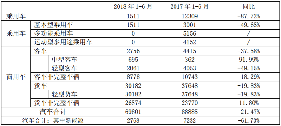東風(fēng)汽車2018年1-6月份銷售情況（單位：輛/臺(tái)）（2017年數(shù)據(jù)包含鄭州日產(chǎn)）