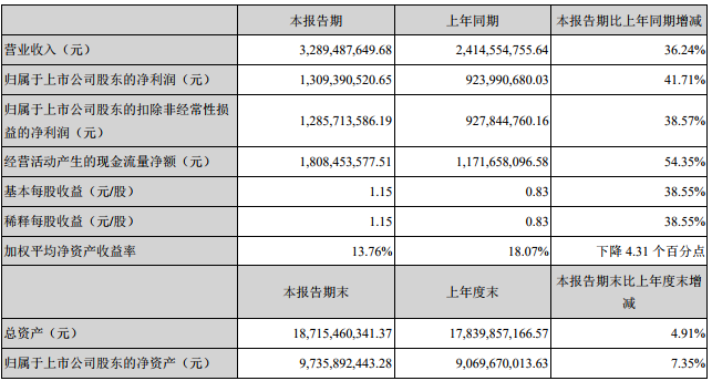 天齊鋰業主要會計數據和財務指標