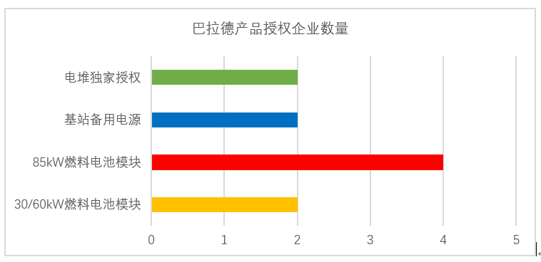 濰柴11億元入股巴拉德 燃料電池核心技術買得來嗎? 濰柴11億元入股巴拉德 燃料電池核心技術買得來嗎?