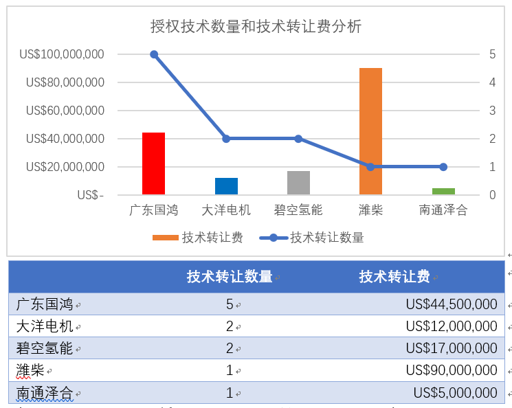 濰柴11億元入股巴拉德 燃料電池核心技術買得來嗎？