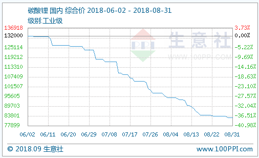8月電池級碳酸鋰均價102503.78元/噸 部分大廠開始減產