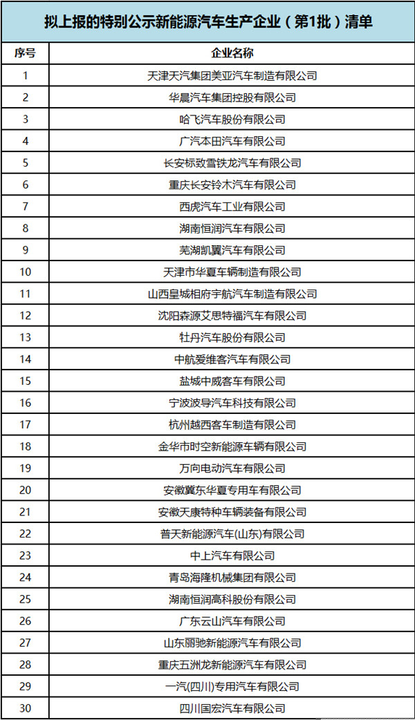 核查?清退?取消資質?!被工信部點名的30家車企到底面臨什么? 核查?清退?取消資質?!被工信部點名的30家車企到底面臨什么?