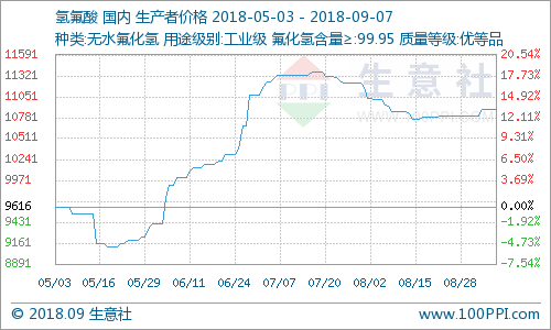 氫氟酸市場(chǎng)行情小幅上漲