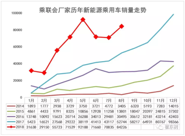 8月新能源車恢復增長