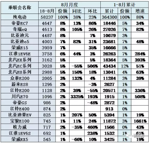 8月純電動主力車型批發銷量增長很強