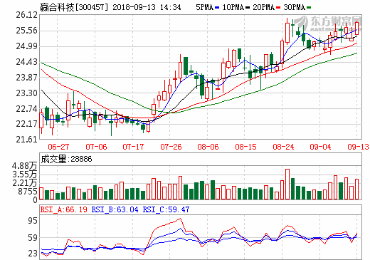開拓國際鋰電設(shè)備市場(chǎng) 贏合科技獲LG化學(xué)卷繞機(jī)采購訂單 開拓國際鋰電設(shè)備市場(chǎng) 贏合科技獲LG化學(xué)卷繞機(jī)采購訂單