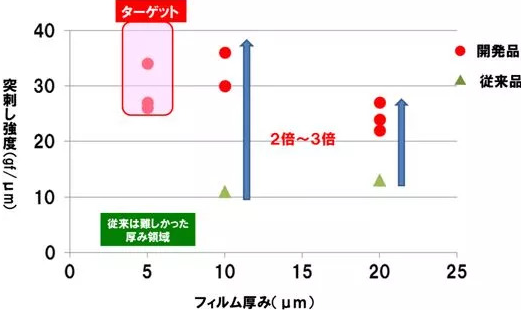 三菱化學發(fā)布新款5μmPP多孔質隔膜 三菱化學發(fā)布新款5μmPP多孔質隔膜