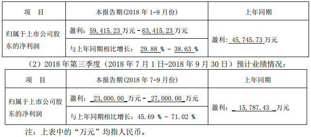 2018年前三季度(2018年1月1日-2018年9月30日)預計業績情況 2018年前三季度(2018年1月1日-2018年9月30日)預計業績情況