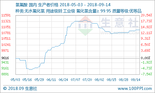 氫氟酸市場行情走勢穩定 氫氟酸市場行情走勢穩定