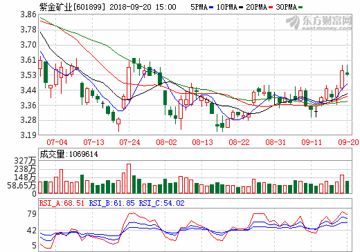 紫金礦業擬3.5億美元投資塞爾維亞國有銅業公司 紫金礦業擬3.5億美元投資塞爾維亞國有銅業公司