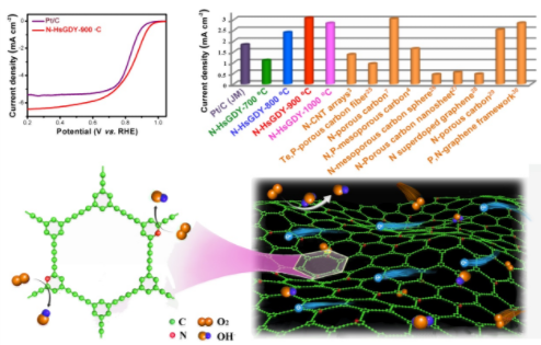 圖：吡啶氮摻雜的石墨炔材料的電化學性能與反應過程