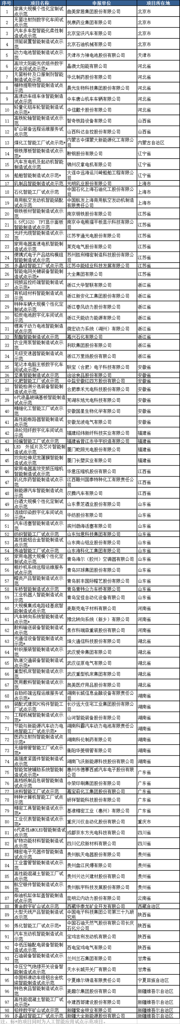 2018年智能制造試點示范項目名單