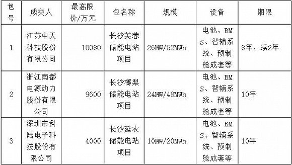湖南打響儲能關鍵卡位戰(zhàn) 三家上市公司中標長沙電池儲能站項目